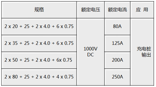 The selection of the charging mode 4 cable. The charging mode 4 is DC charging, which has obvious advantages such as high charging current and fast charging speed. Therefore, it has higher safety requirements and thicker cable diameter. The cable includes